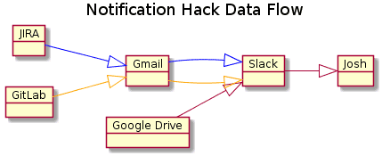 hack dataflow